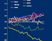 Andalucía registra bajo índice de nacimientos los fines de semana
